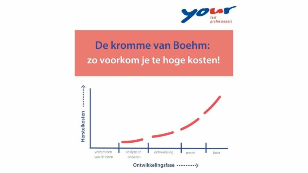 De kromme van Boehm: hoe voorkom je te hoge kosten bij softwareontwikkeling?